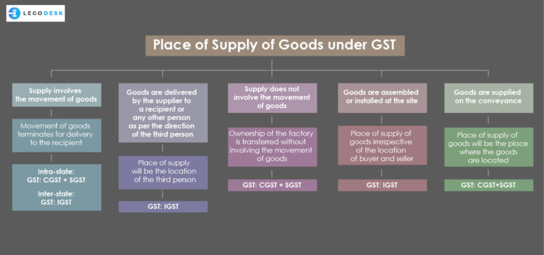 place of supply under gst